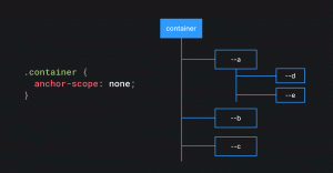 Схема, объясняющая работу anchor-scope: none